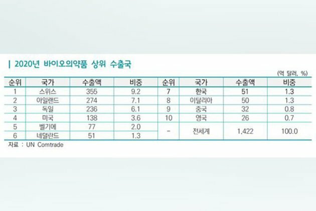 Korea's bio pharmaceutical exports ranks 7th in world
