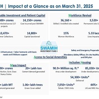 SWAMIH Fund completes corpus commitment; delivers over 61,000 homes to residents