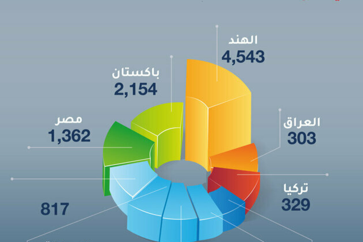 Indian Businesses top list of nationalities of new companies joining Dubai Chamber of Commerce during Q1 2025