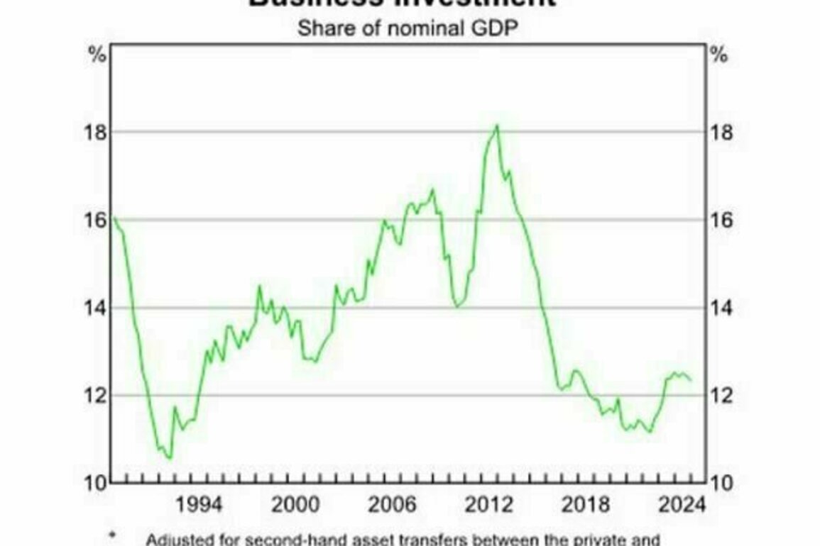 AUSVOTES ECONOMIC FACTS #7: Under Labor, Australia is more productive