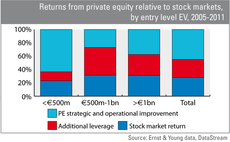 Mid-market leads value creation