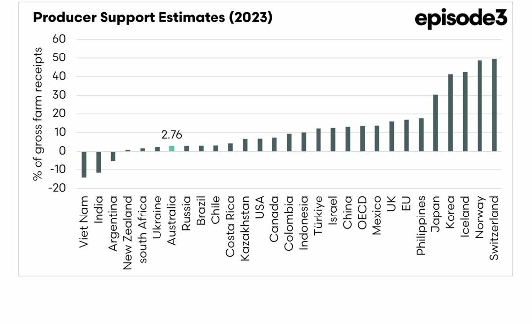 Australian farmers rely more on efficiency and production techniques than subsidies, says Episode 3.