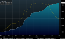 MINÉRIO DE FERRO: Estoques de minério da Austrália batem recorde na China