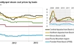 Coal market changing, spot prices not