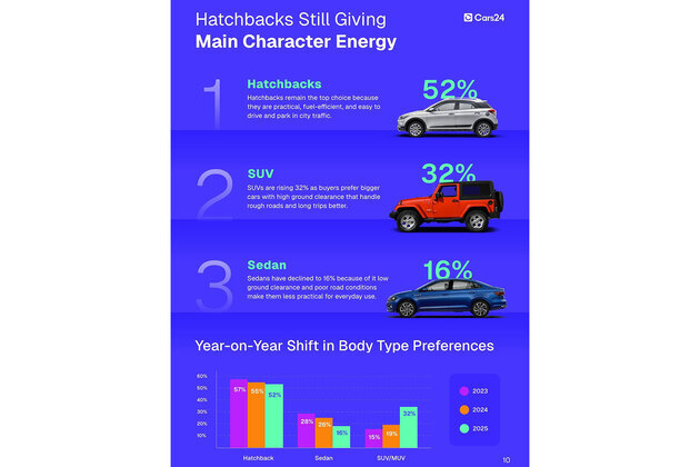 The SUV Boom has Reached India's Used Car Market, but Hatchbacks Still Hold their Ground