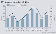 UK and Ireland small-cap soars amid general buyout lag