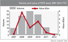 Stock markets blocking the PIPE