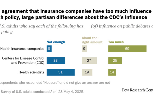 Views on Top Health Issues and Who Influences US Health Policy - Pew Research Center