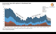  Southeast Asia’s rig market, which was poised for growth in 2020, is now set for decline.