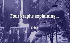 Four graphs explaining... China