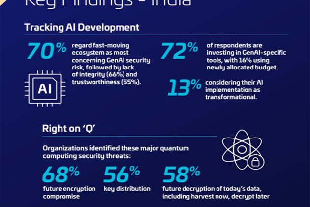 70% of respondents in India identify fast AI ecosystem as top GenAI-related security risk: Survey