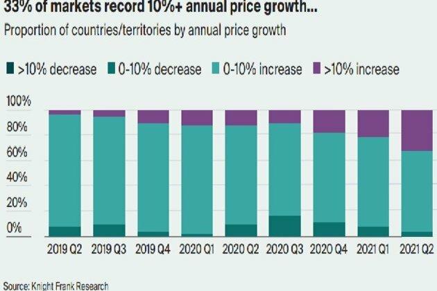 India climbs one position up in YoY home price appreciation