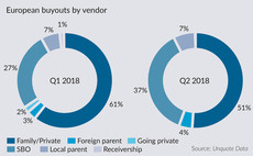 Record SBO numbers helped drive buyout dealflow in Q2