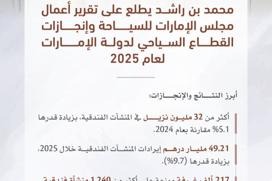Mohammed bin Rashid reviews UAE tourism sector achievements for 2025
