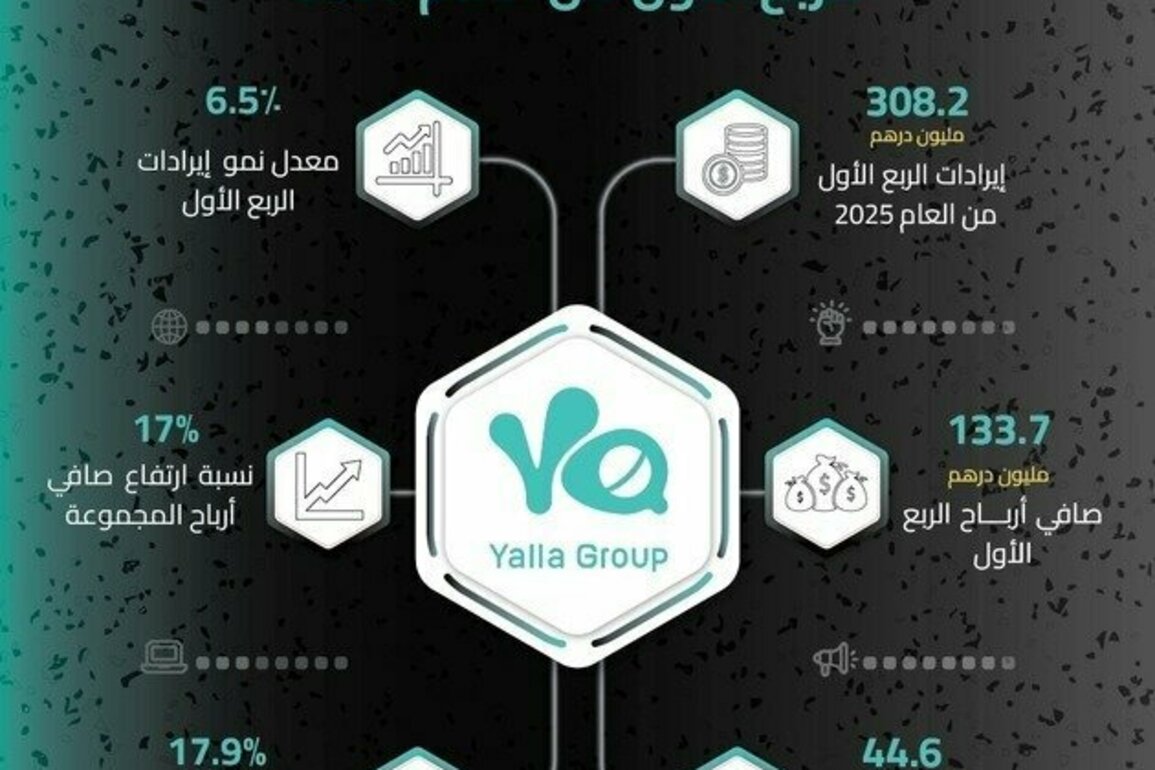 Yalla Group reports revenue of AED308.2 million in Q1 2025