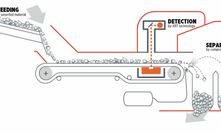 A diagram of a belt type XRT sensor-based ore particle sorter.