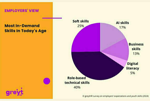 greytHR Releases 'Employer Expectation Survey Report' on World Youth Skills Day