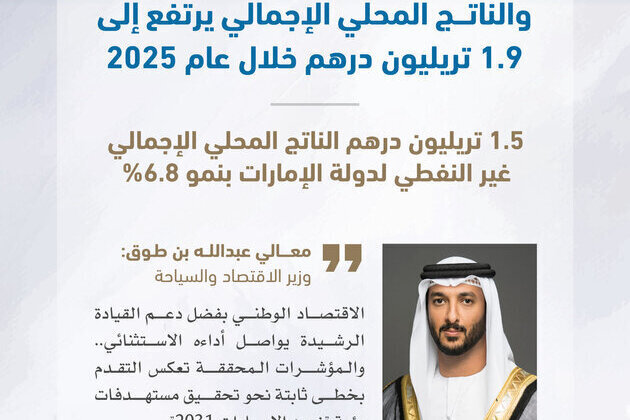 UAE GDP reaches AED1.9 trillion, grows 6.2% in 2025