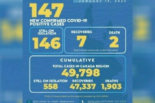 Active Covid-19 infections in Caraga climbs to 558