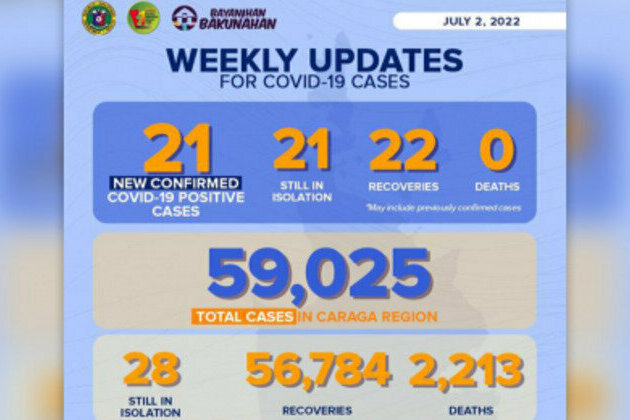 21 new Covid-19 infections logged in Caraga in 7 days