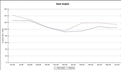 Sales Indices (EA)