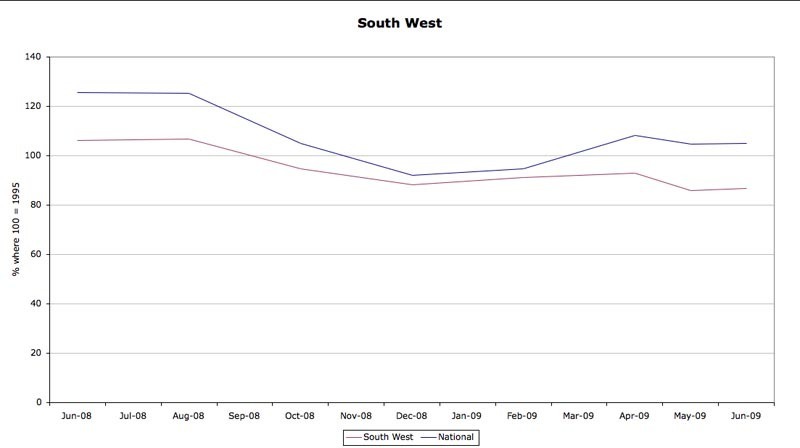Sales Indices (SW)