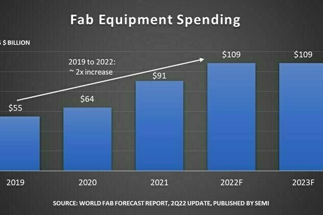 Global Fab Equipment Spending Expected to Reach Record $109 Billion in 2022, SEMI Reports