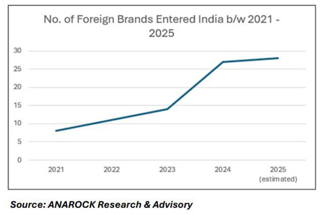 India's retail boom to attract USD 3.5 billion in next 3 tears, US shopping malls crumble: Anarock