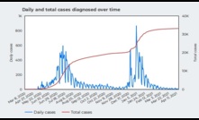  The MCSA’s COVID-19 dashboard from April 16 illustrates the second wave of cases