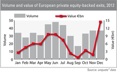 Exit market hits €15bn in December