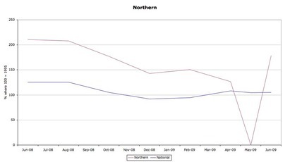 Sales Indices (N)