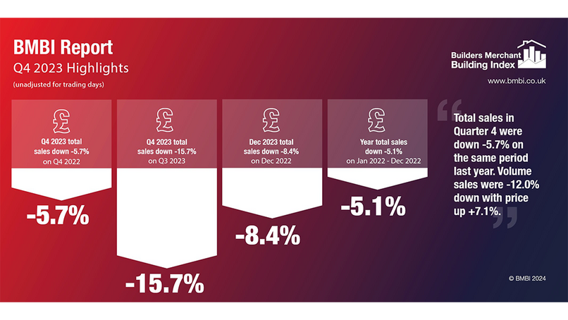 Builders' merchants sales mirror downturn in construction