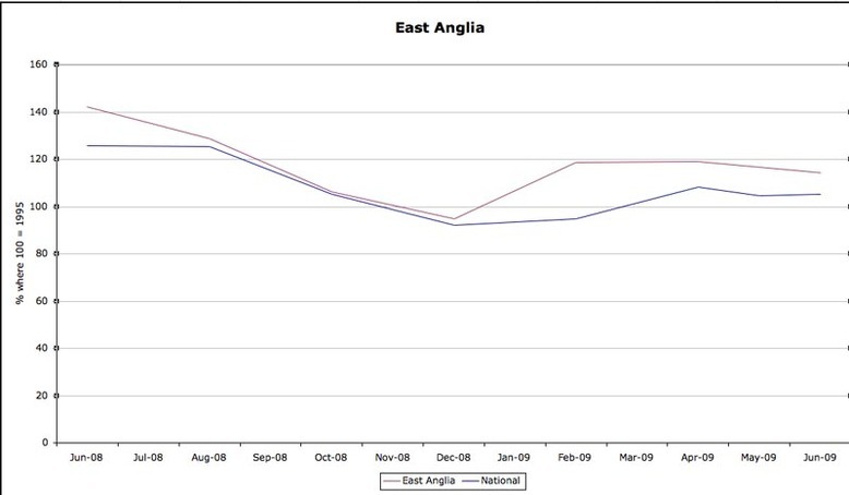 Sales Indices (EA)