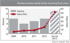 Fundraising: Germany's drawing power