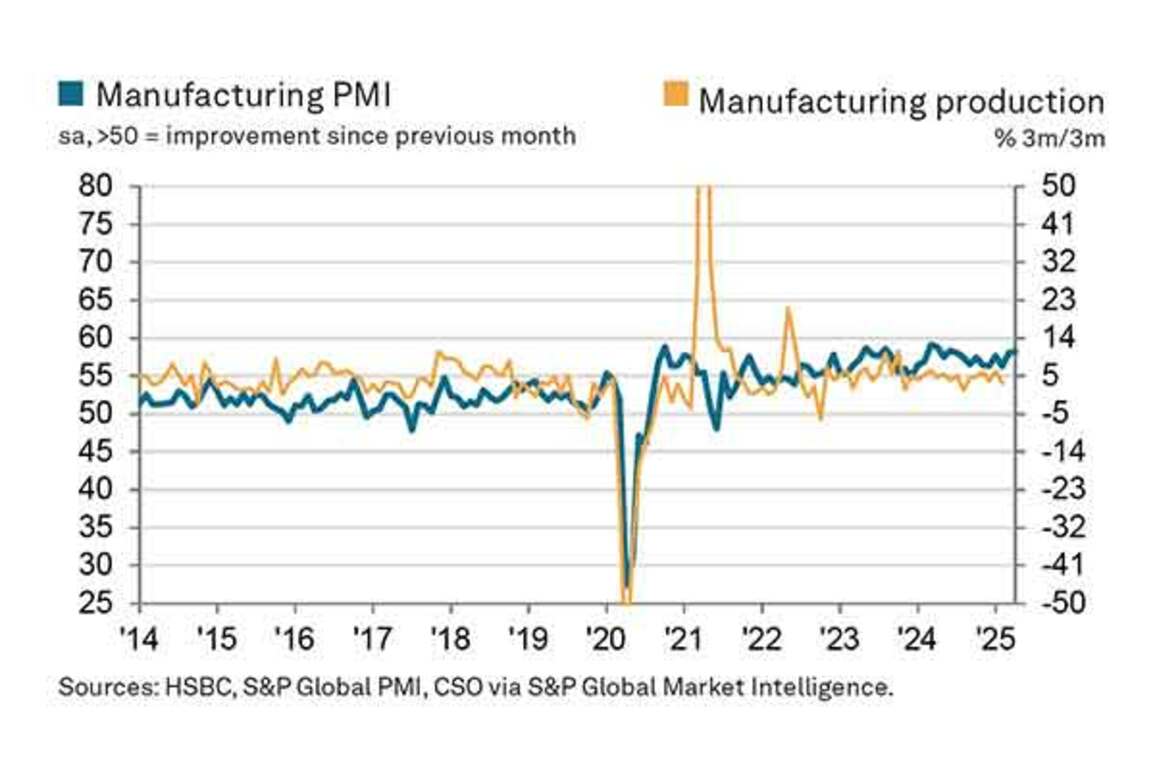 Indian manufacturing booms in April as exports see biggest leap in 14 years