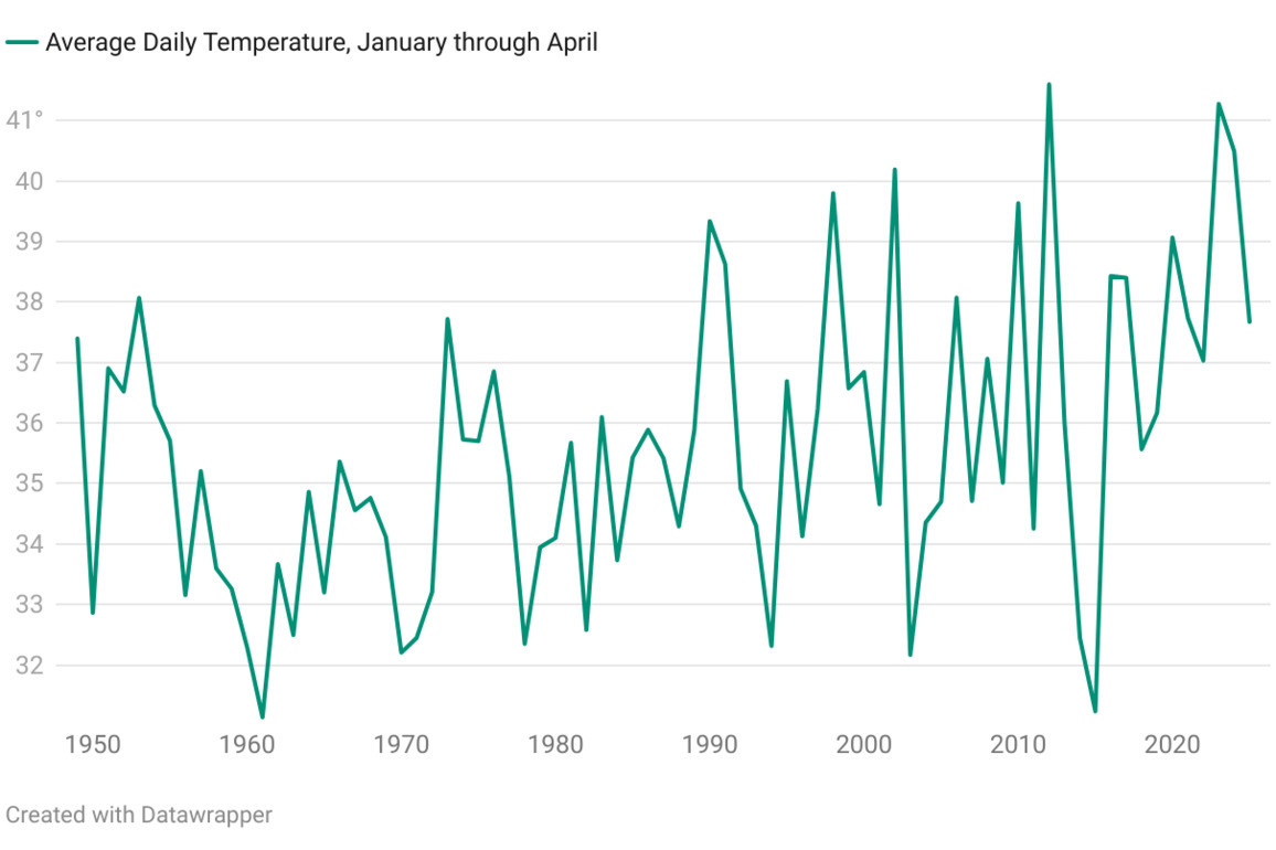 Has it been warmer this spring in central CT&quest;