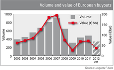 Europe-wide PE investment to fall below €45bn in 2012