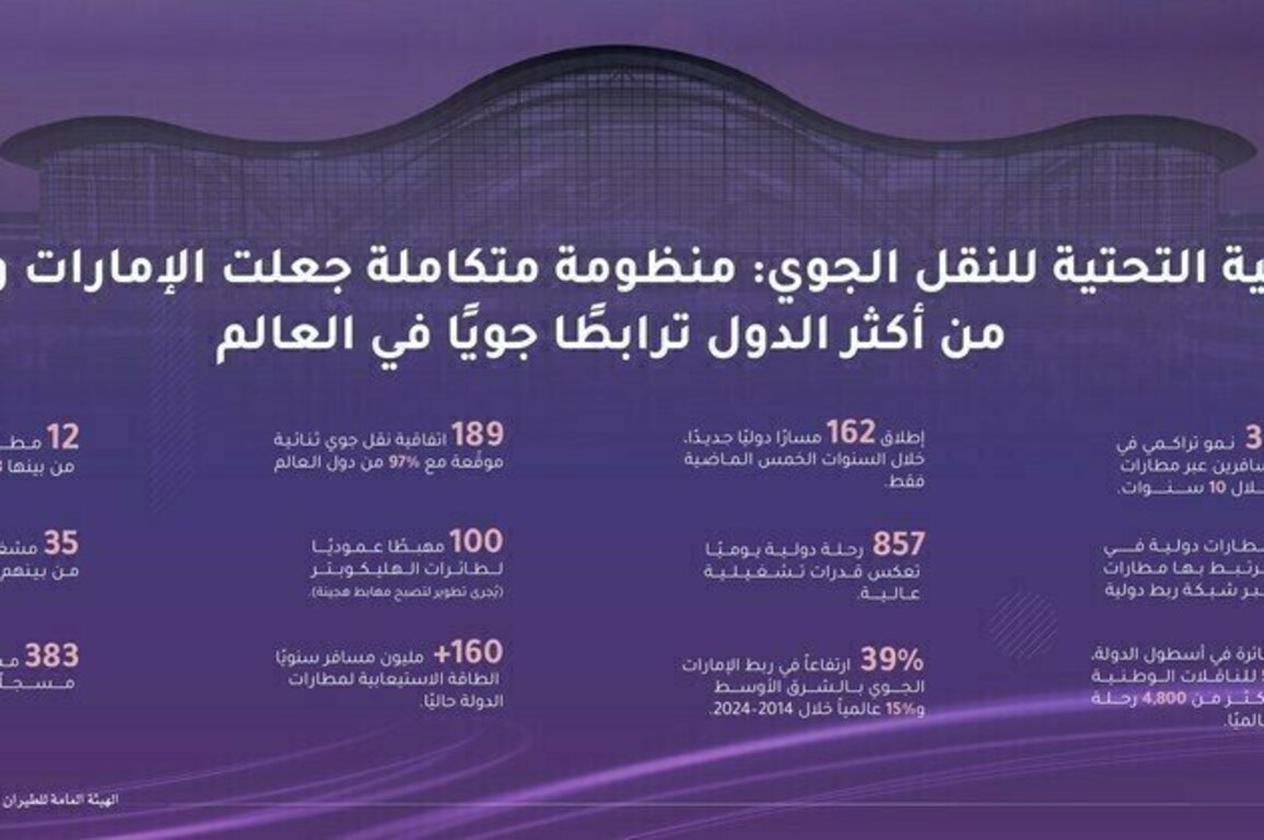UAE's air transport infrastructure creates one of world's most connected aviation networks: GCAA