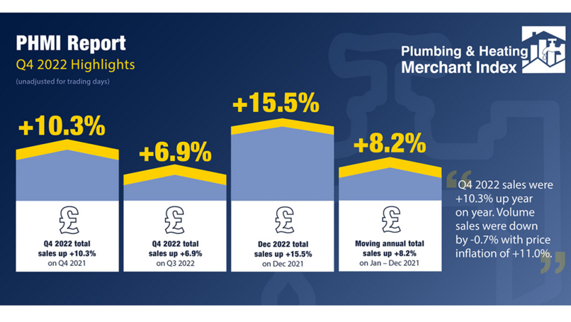 Higher prices drive plumbing and heating sales upward trend