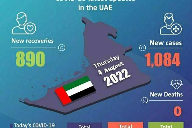 UAE announces 1,084 new COVID-19 cases, 890 recoveries, no deaths in last 24 hours