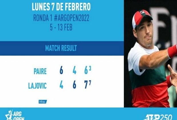 Argentina Open: Lajovic saves three Match Points to edge past Paire