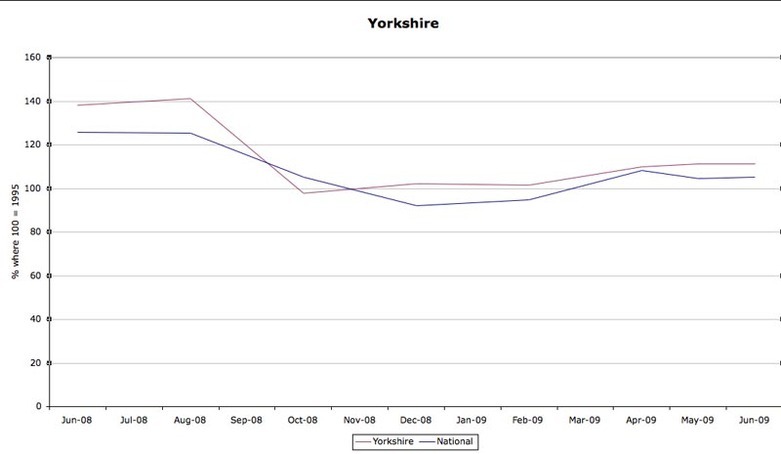 Sales Indices (Y)