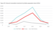 Foreign investment in Australian renewables to increase 