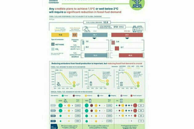 Energy Transitions Commission (ETC) calls for a rapid phase-down of fossil fuel demand and supply