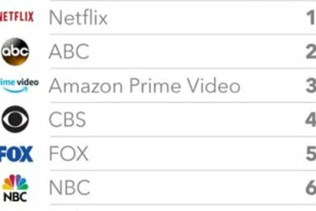 Netflix Tops &#39;Must-Keep TV&#39; List Again 07-03-2025