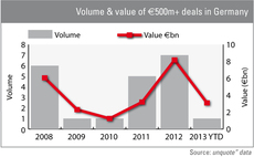 Germany: large-cap deals on the rise