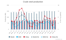  Produção mundial de aço bruto