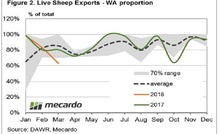 New live export data shows potential impact of a trade ban