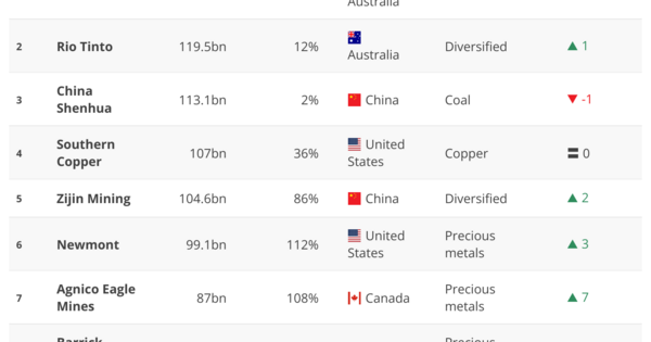 Mining Journal's top 100 mining companies 2025