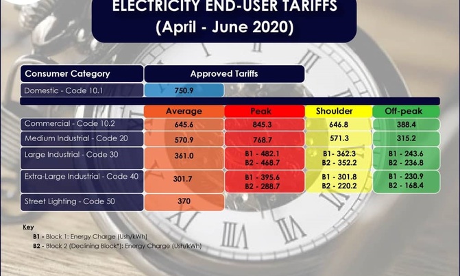 Govt lowers power tariff by less than a shilling Govt lowers power tariff by less than a shilling